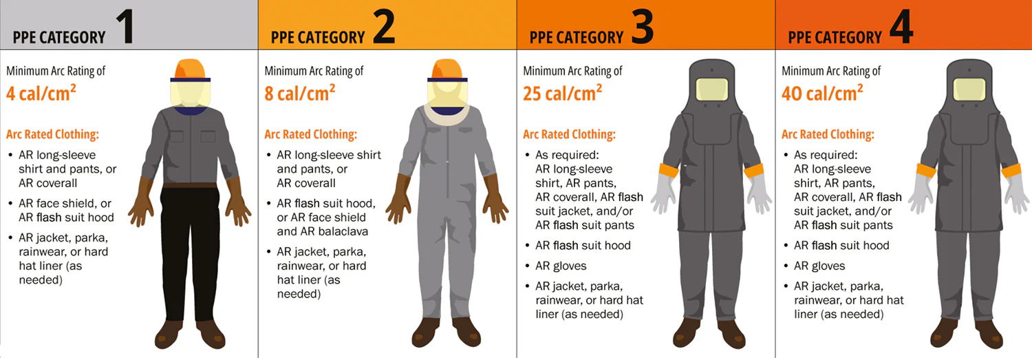 Safety gear guidelines for four levels of protection.
