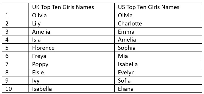 Comparison of top ten girls' names in the UK and US.