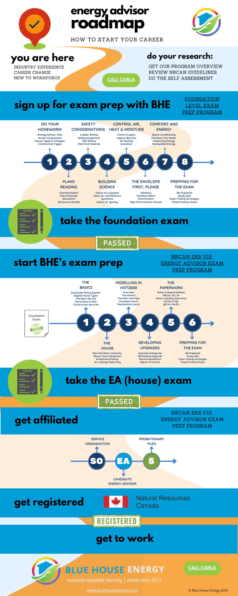 Energy advisor roadmap for starting a career with Blue House Energy.