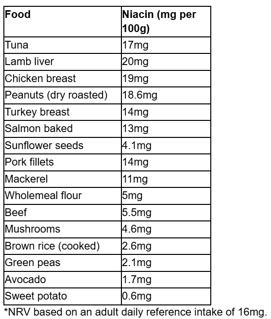 Table of foods and their niacin content per 100g.