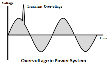 Overvoltages in Power System