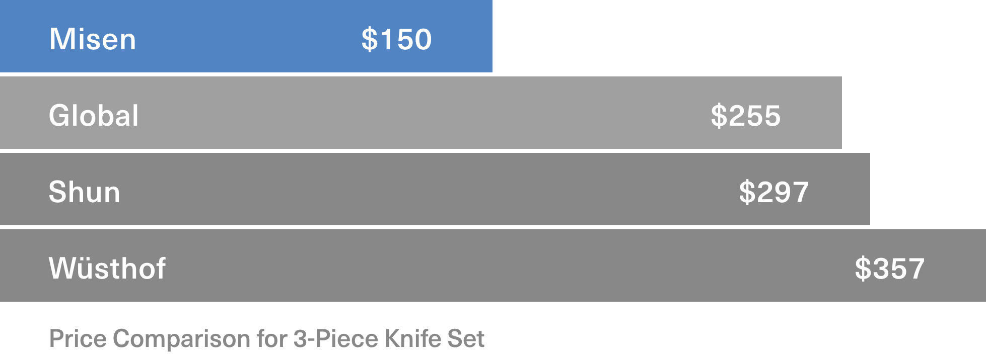 Misen’s 3-Piece Essentials Knife Set can cost up to $207 less than similar sets from “luxury” knife brands.