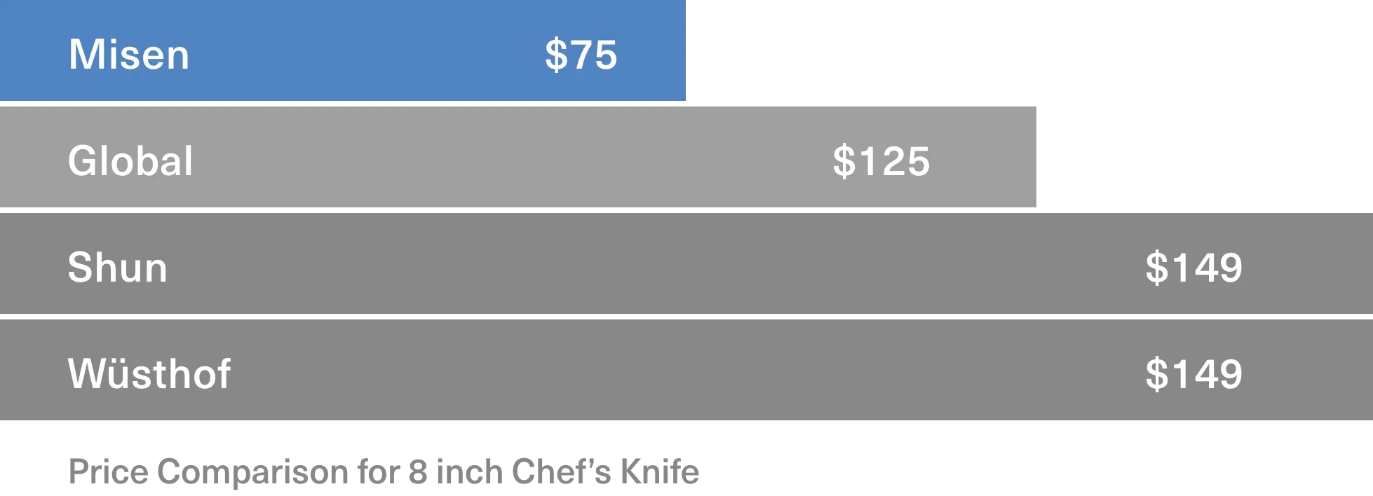 Bar graph comparing prices of premium chef's knives to Misen. From the top: Misen $75, Global $125,  Shun $149, Wusthof $149