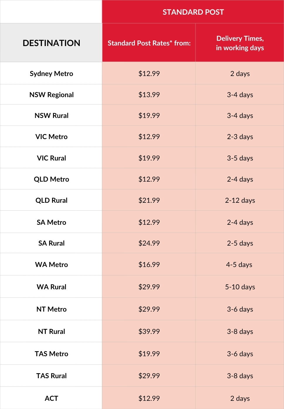 Australia Post Standard Shipping Times. 