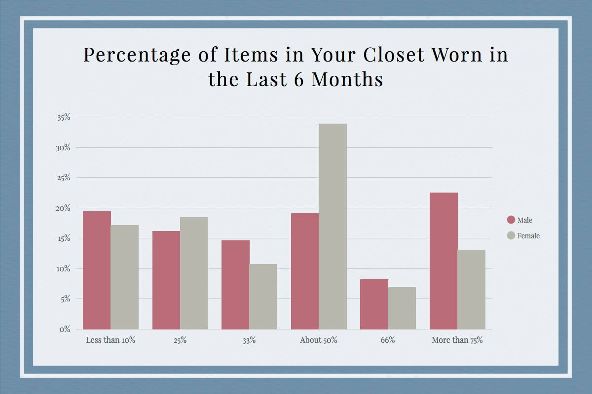 percentage of items worn in closet in the last 6 months