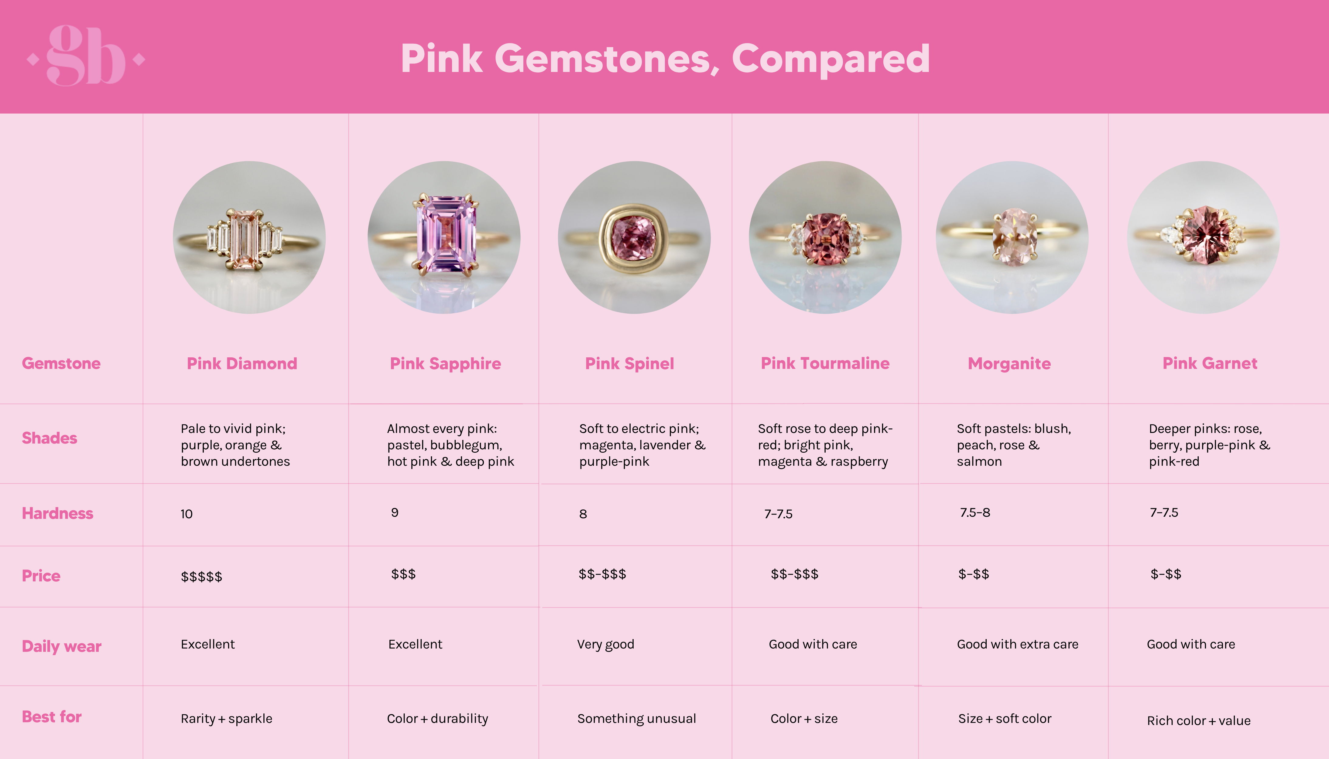 Pink gemstones compared: pink diamond, pink sapphire, pink spinel, pink tourmaline, morganite, and pink garnet by color, hardness, price, and everyday wear
