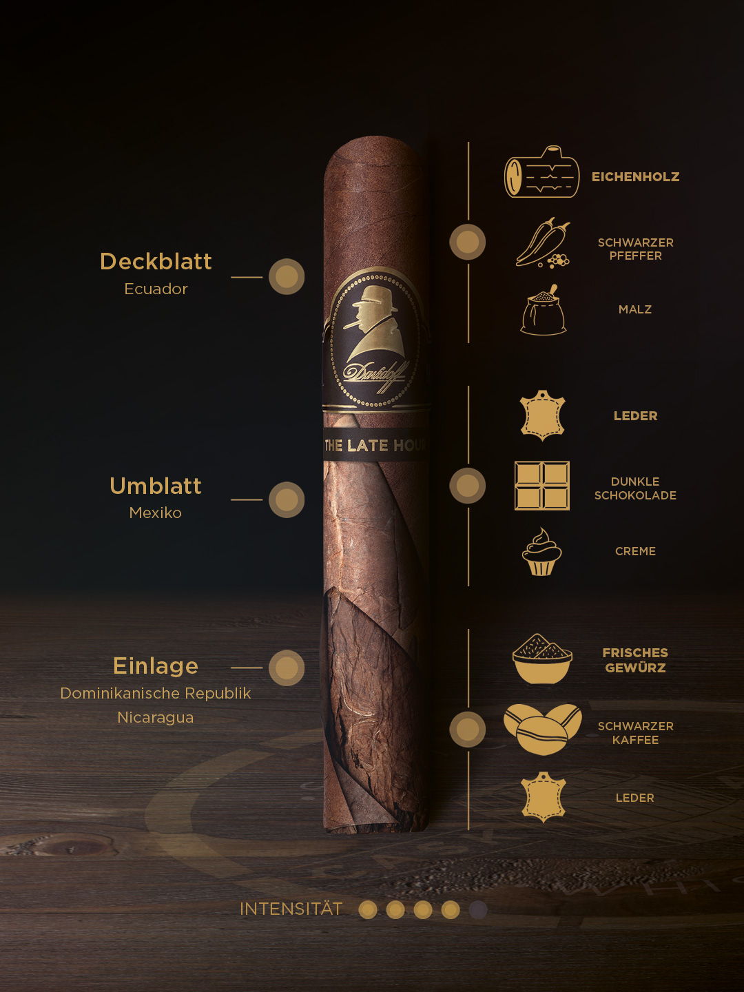 Geschmacksdetail-Banner der Davidoff Winston Churchill «The Late Hour Series» inklusive Hauptaromen, Tabakherkunft und Intensität.