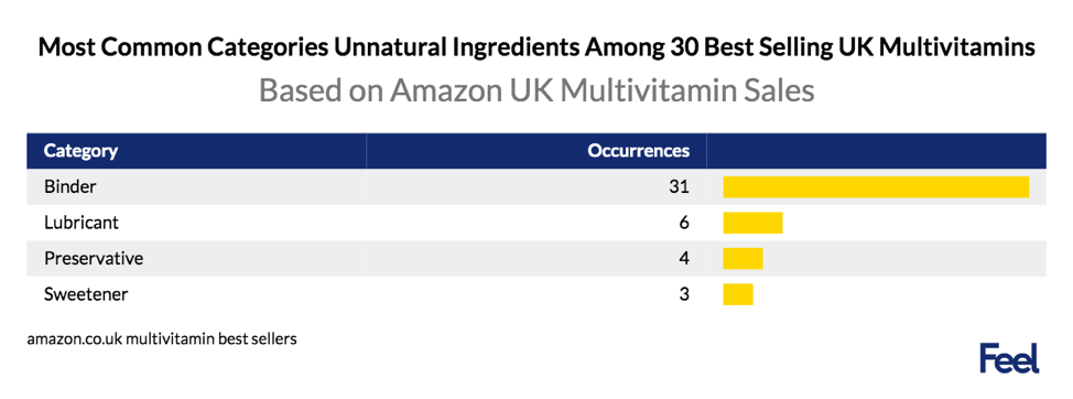 most common categories unnatural ingredients among 30 best selling uk multivitamins