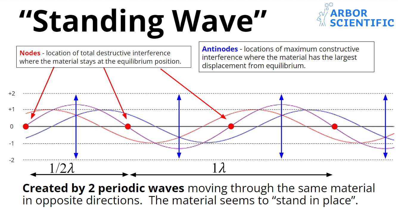 How Do Nodes And Antinodes Form In A Standing Wave