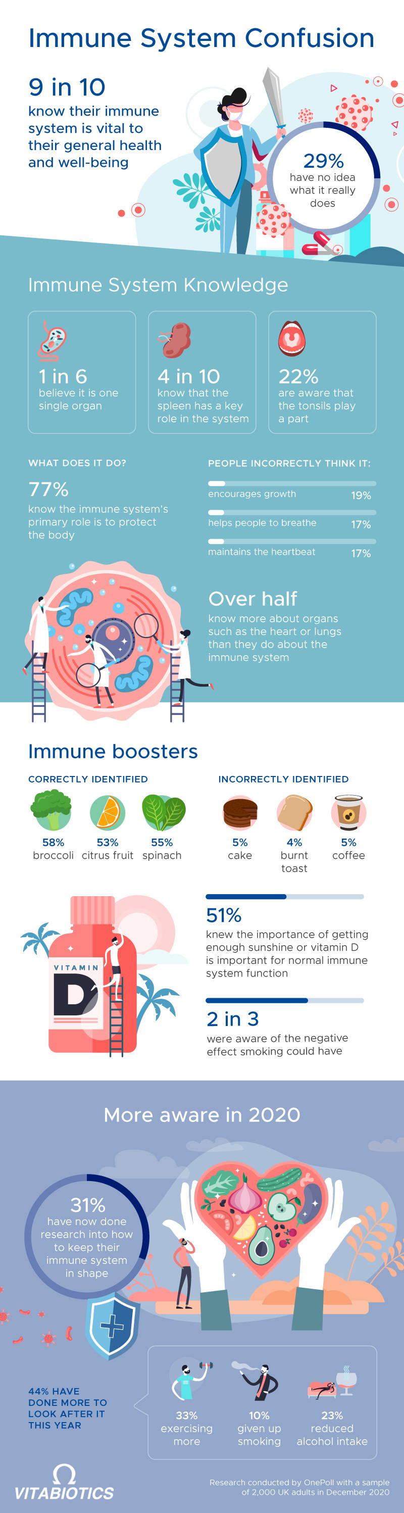 Infographic About Immune System Confusion