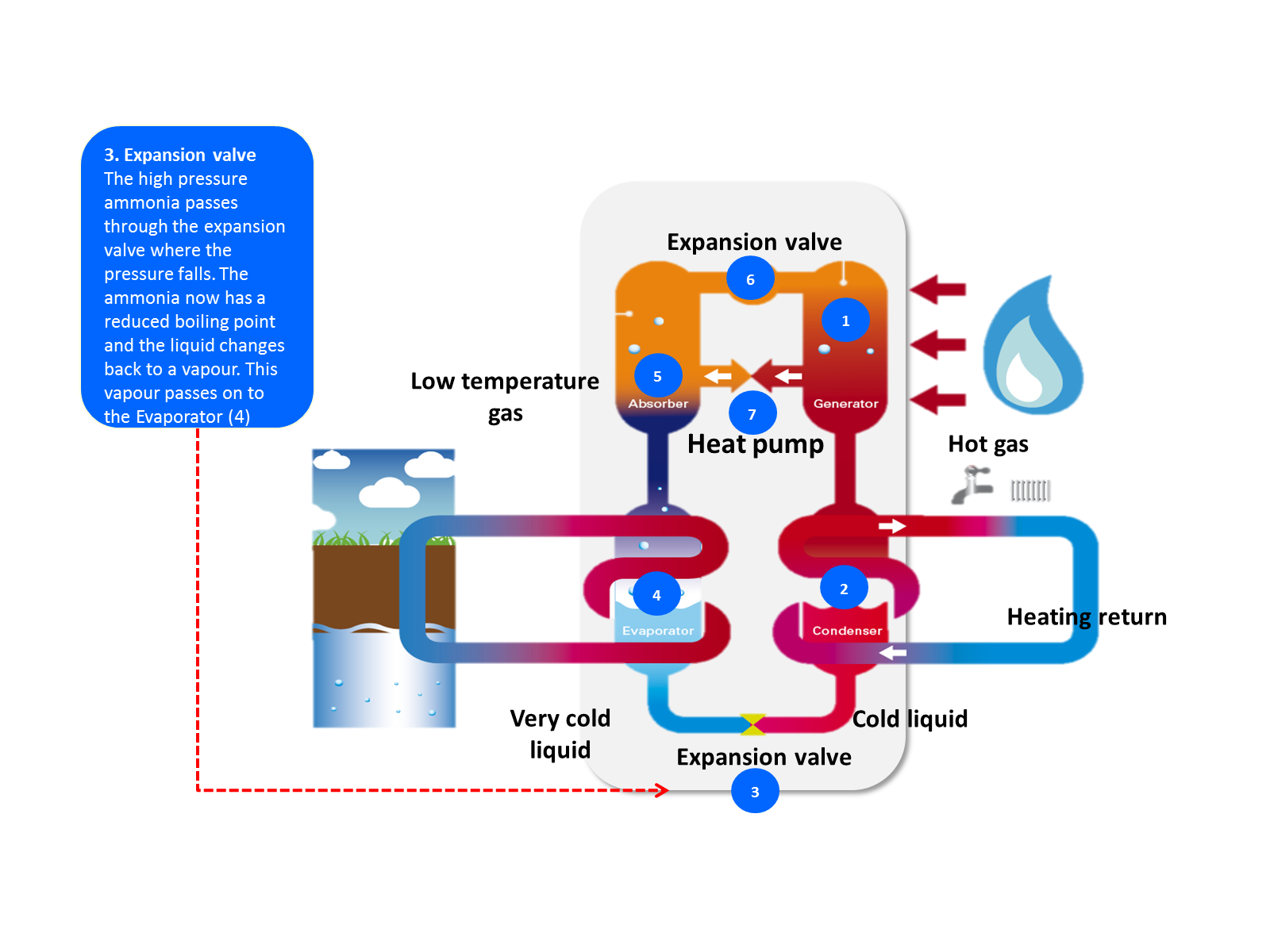 gas absorption heat pump process step 3 illustration