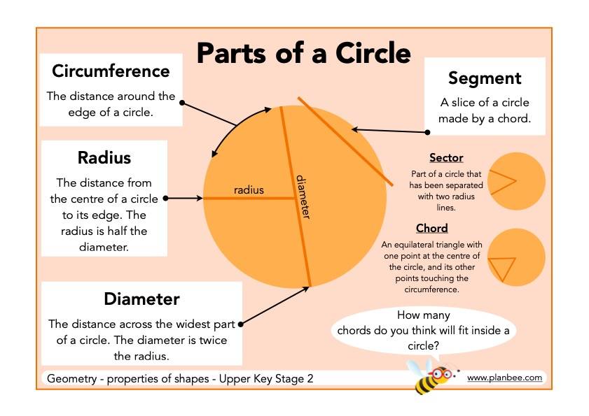 Parts of a Circle poster - 2D Shape Properties