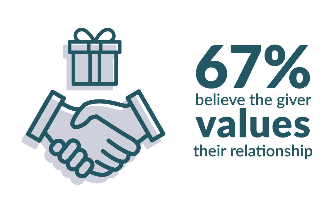 67% of corporate gifting recipients believe the giver values their relationship statistic illustration.