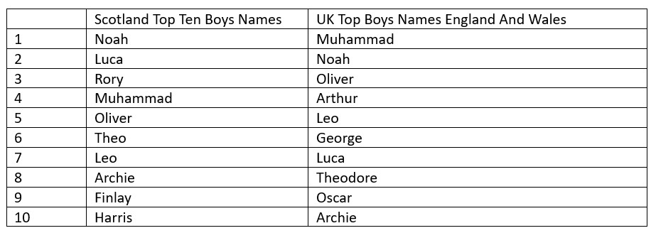 Table comparing top boys' names in Scotland and the UK.