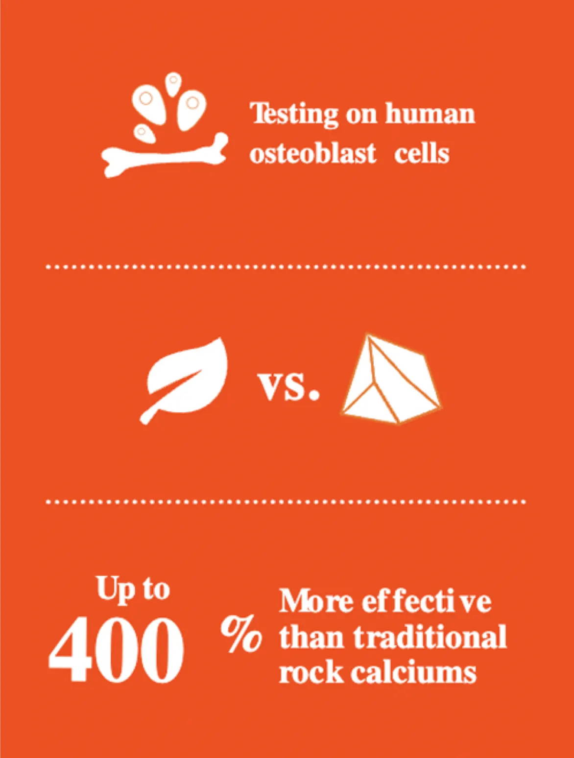 Graphic shows AlgaeCal up to 400% more effective than traditional rock calcium in tests on human osteoblast cells