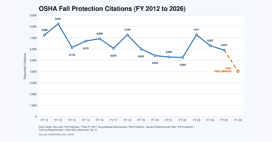 The No. 1 cited OSHA violation remains &ldquo;Fall Protection &ndash; General Requirements.&rdquo; This, and &ldquo;Fall Protection&rdquo; more generally, has been the most cited violation since 2011. 