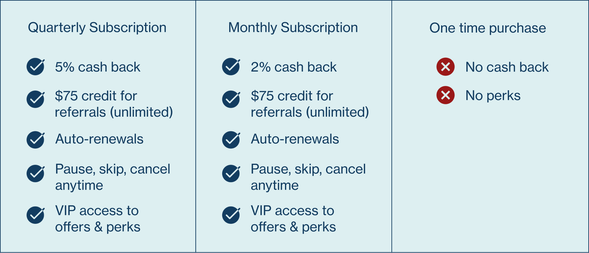 Subscription options and benefits comparison chart.