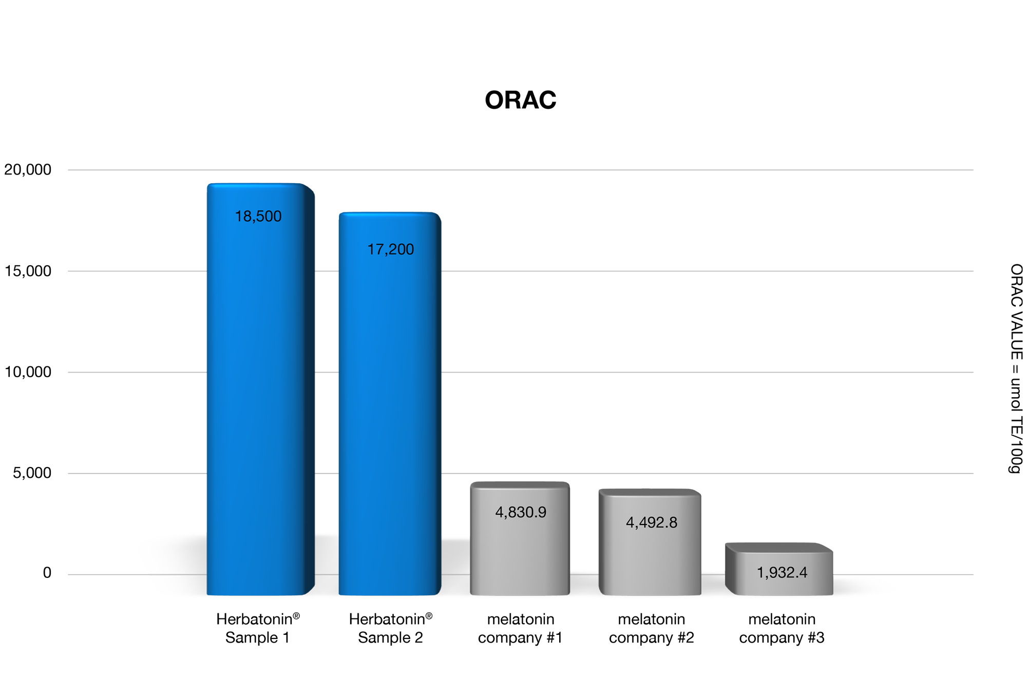 chart of ORAC