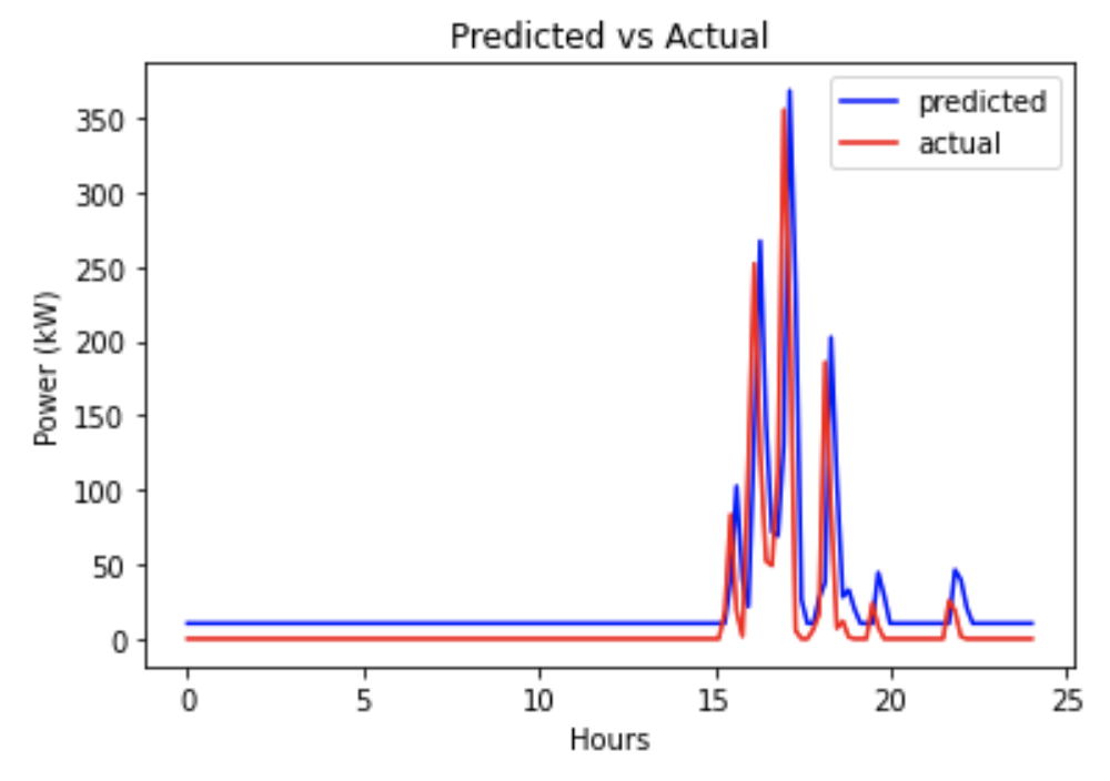 Predicted and Actual Output Data