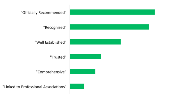 Graph Showing Reasons for Recommending A Particular Supplement