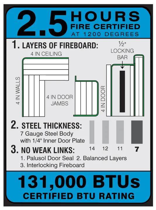 150 Minutes Fire Rating