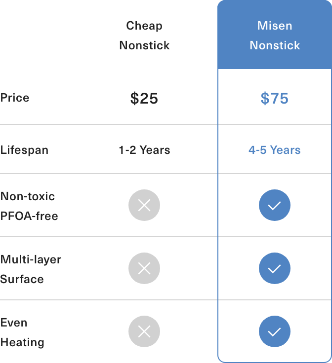A comparison chart showing the differences between Misen Nonstick Pans, Cheap Nonstick Pans, Ceramic Nonstick Pans, and Expensive Nonstick Pans