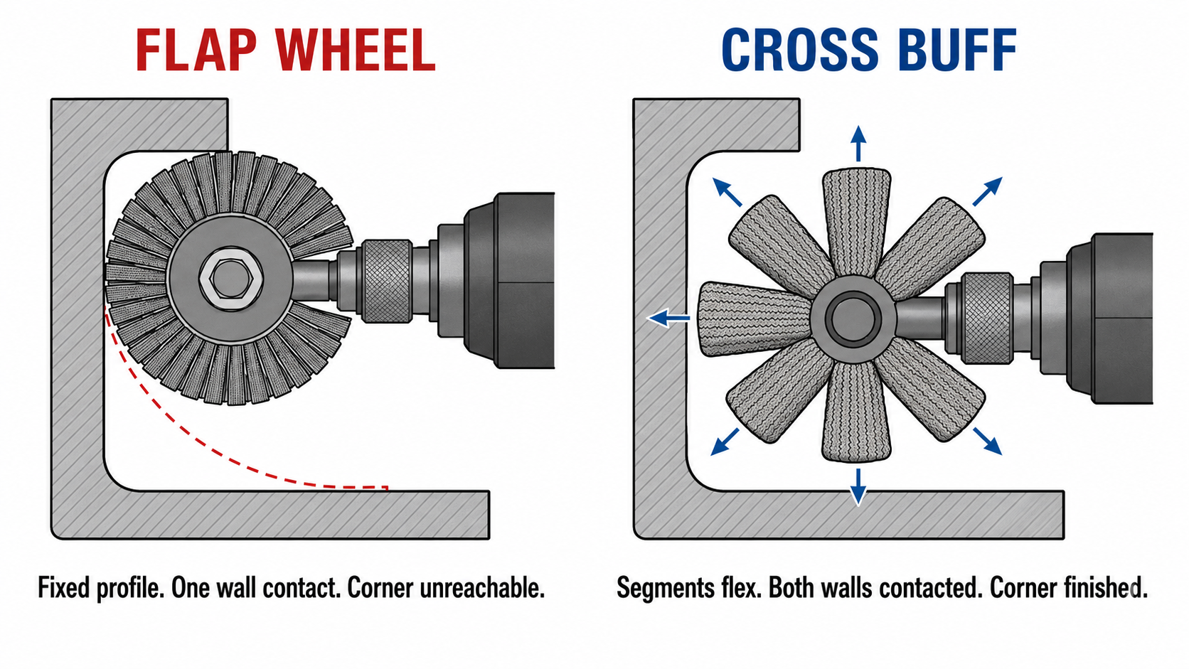 Two-panel cross-section diagram comparing flap wheel single-wall contact versus cross buff segments conforming to both walls of a 90-degree inside corner
