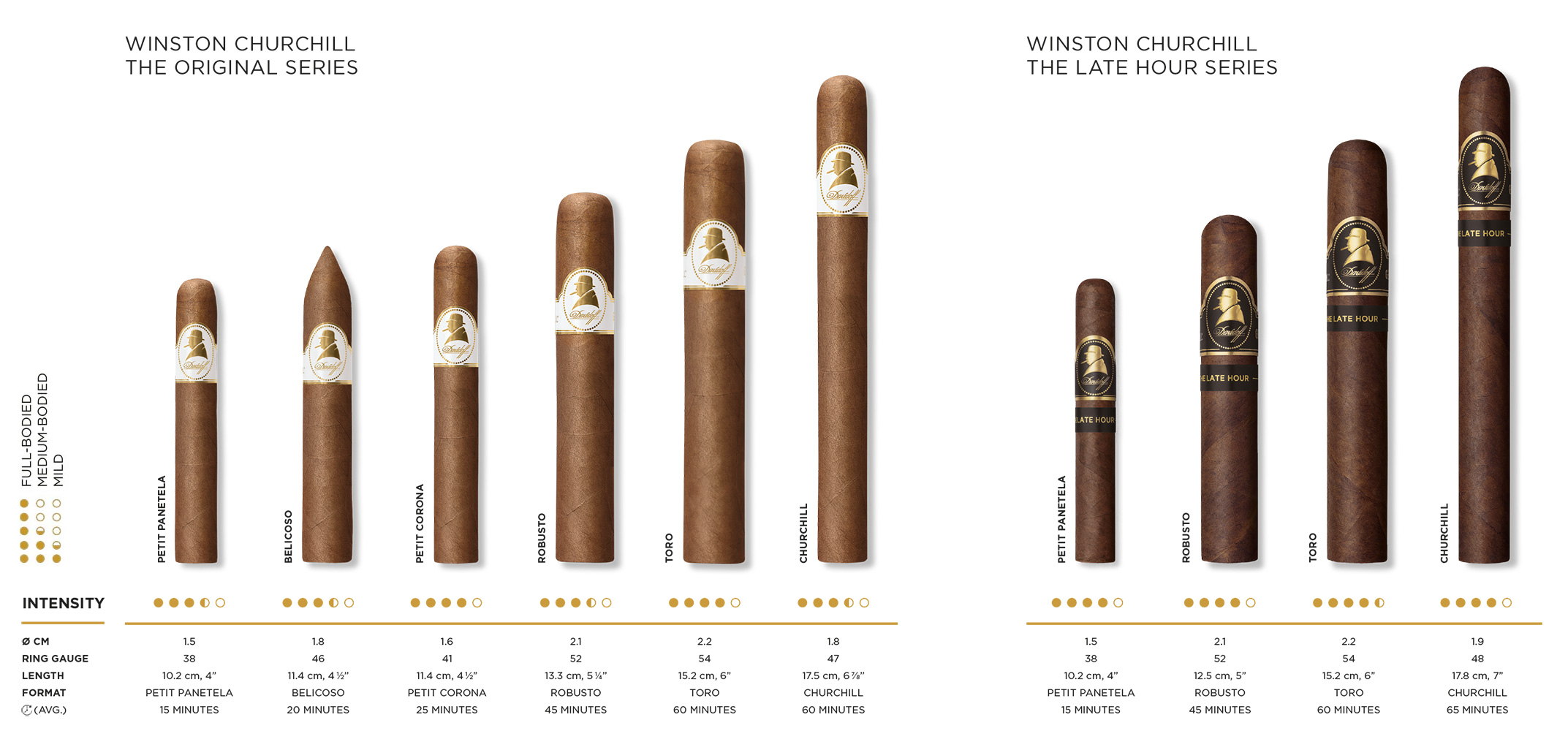 Die Davidoff Winston Churchill «The Original Series» and «The Late Hour Series» Zigarren im Vergleich. Alle Formate werden im Detail erklärt in Bezug auf Ringmass, Intensität, Länge, Format und Genusszeit.