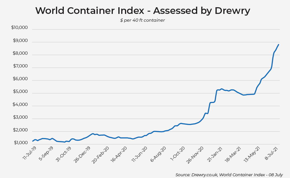 World Container Index