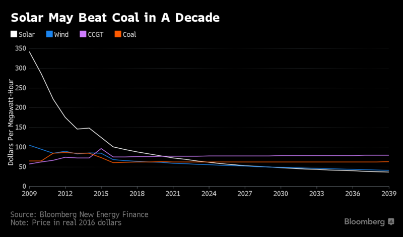 Graph of solar and coal prices over the past decade