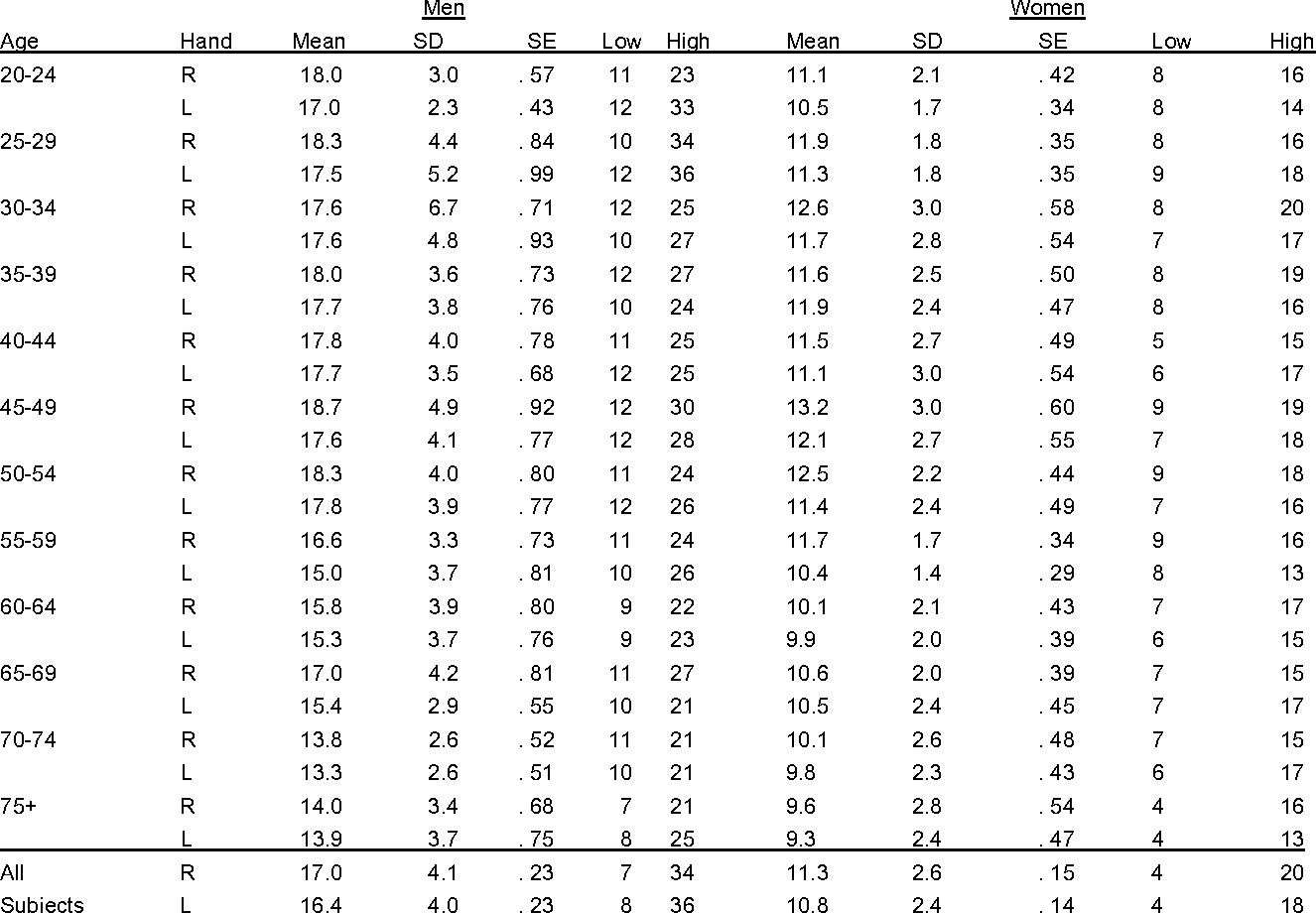 tabel 3: gennemsnitlig ydeevne for alle emner på tip pinch (pounds)