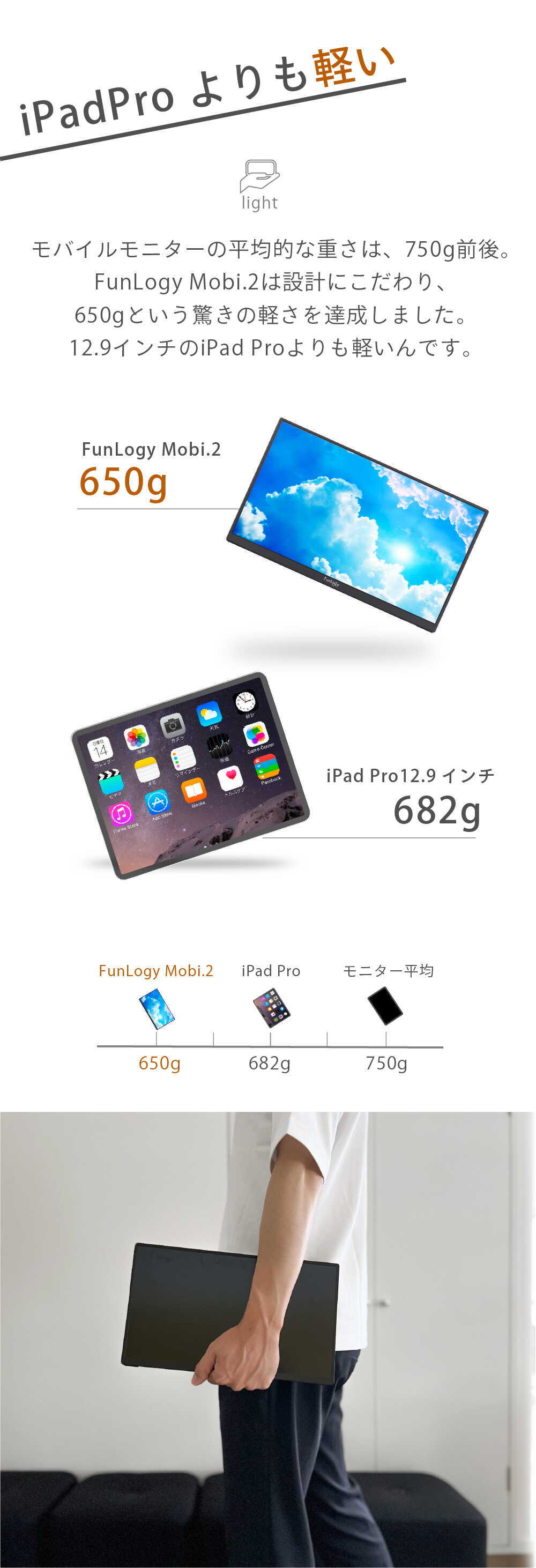 iPadPro よりも軽い light モバイルモニターの平均的な重さは、750g前後。 FunLogy Mobi.2は設計にこだわり、 650gという驚きの軽さを達成しました。 12.9インチのiPad Proよりも軽いんです。