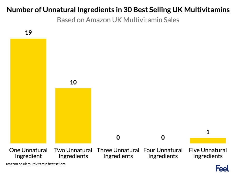 number of unnatural ingredients in 30 best selling uk multivitamins