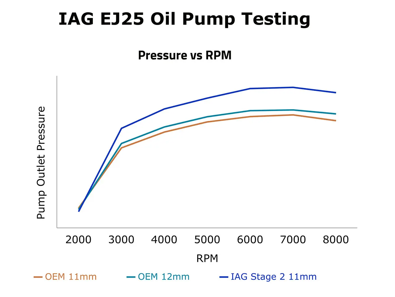 IAG Stage 2 CNC Ported EJ25 11mm Oil Pump Pressure Testing