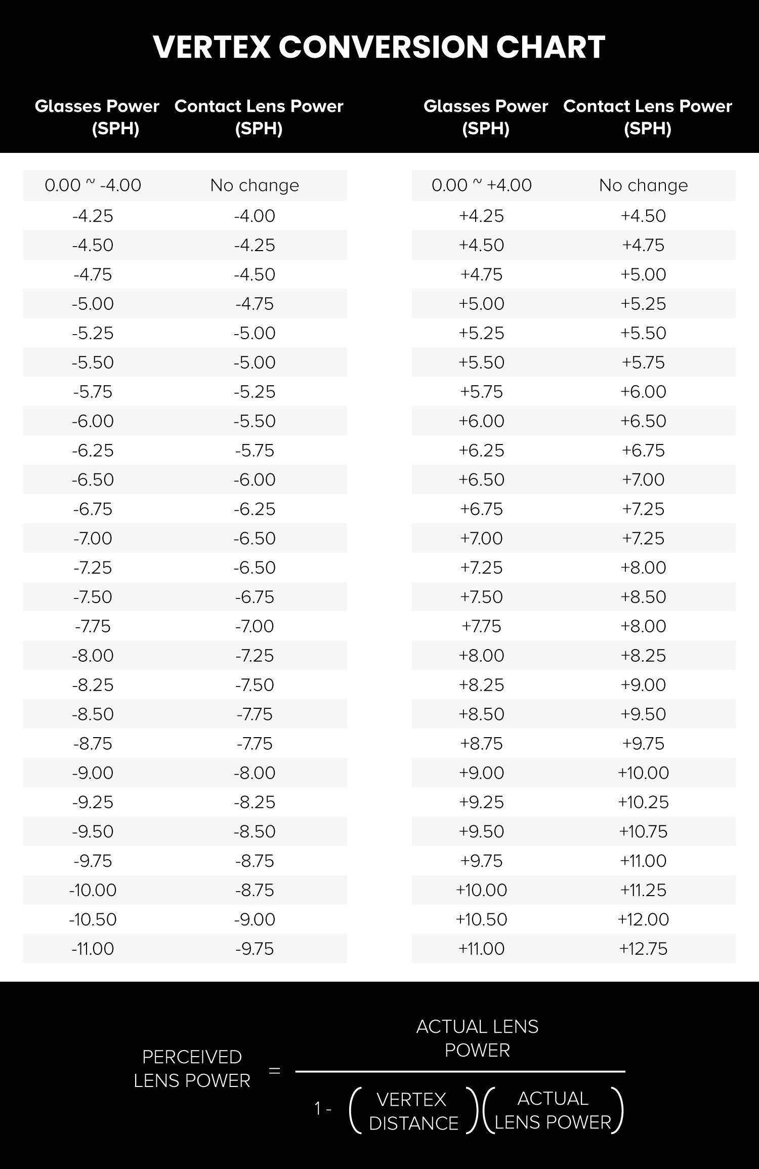 Eye Prescription Conversion Chart