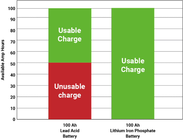 Usable charge chart