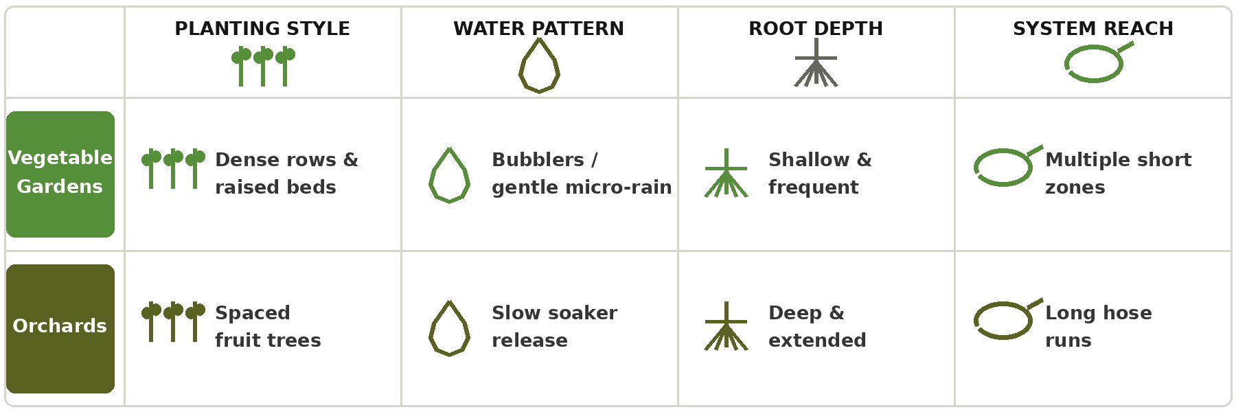 Table displaying planting styles, seed options, and system types for agriculture.