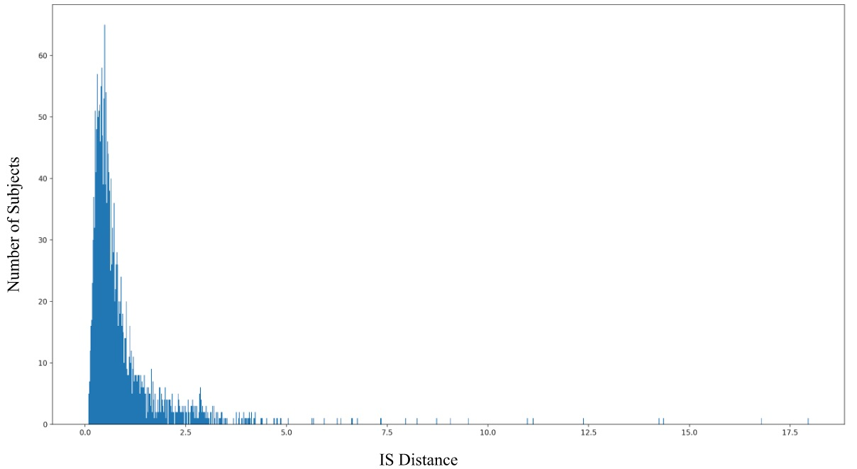 Fig. 4: IS distance showing the variation of HRTFs among subjects