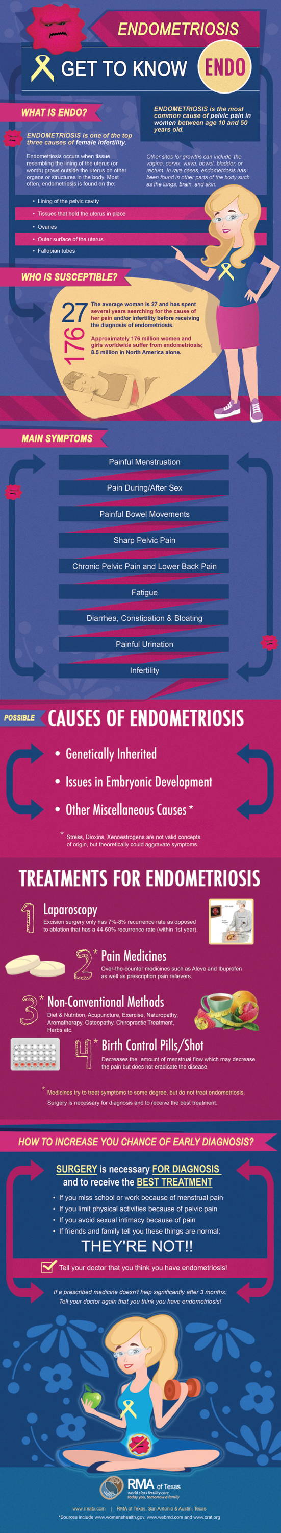 Infographic information about Endometriosis