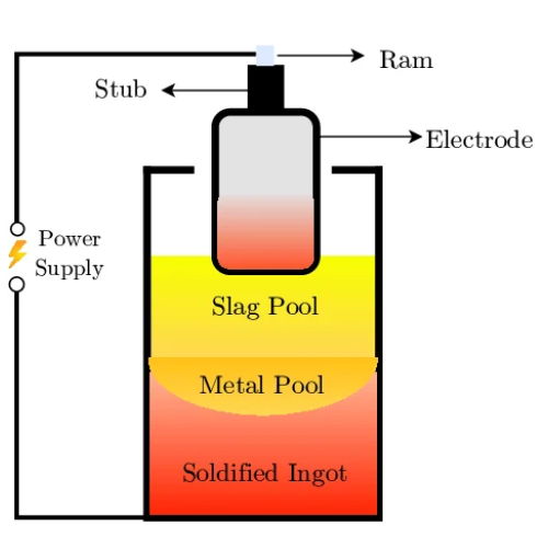 Diagram illustrating a metal casting process with labeled components.