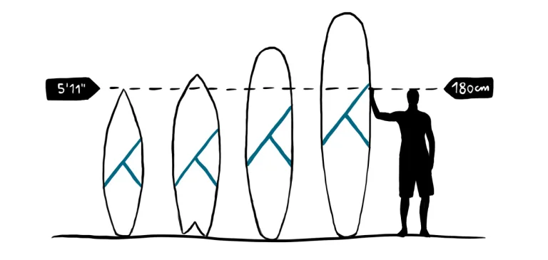 Image showing the difference between the size of surfboards compared to human height