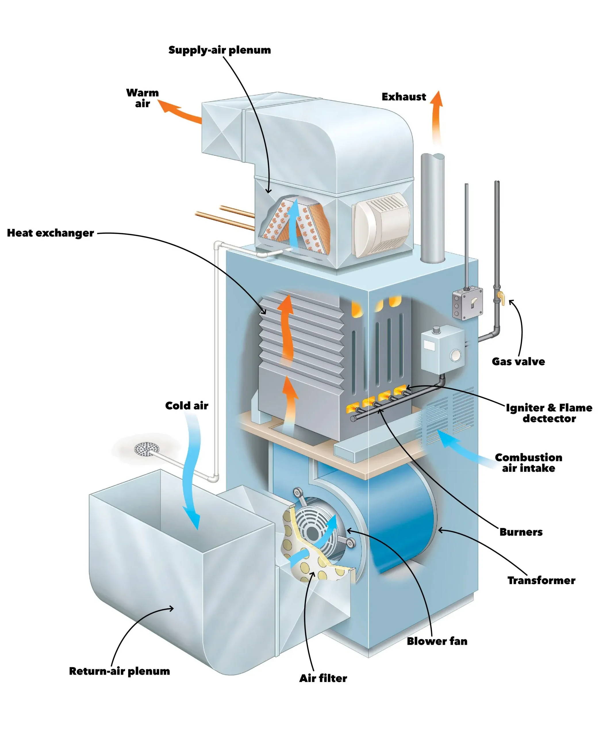 What Is A Furnace Gas Valve How They