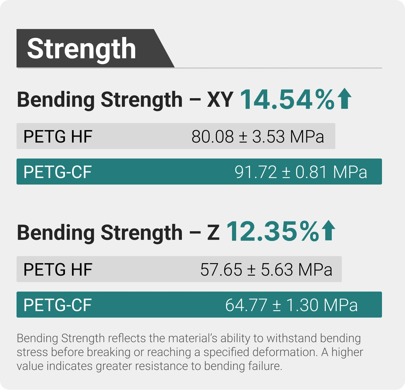 Vergelijking van de buigsterkte van PETG HF- en PETG-CF-materialen.