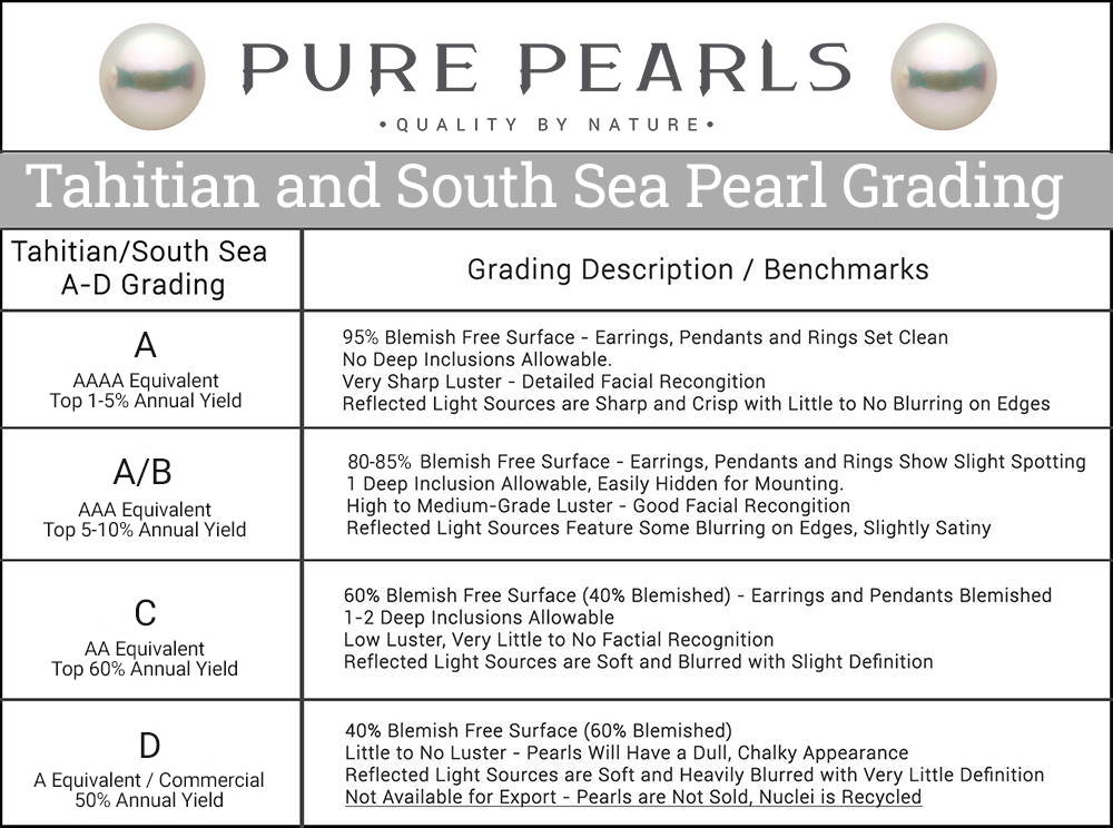 Tahitian Pearl Grading Scales A-AAAA and A-D Conversion Chart