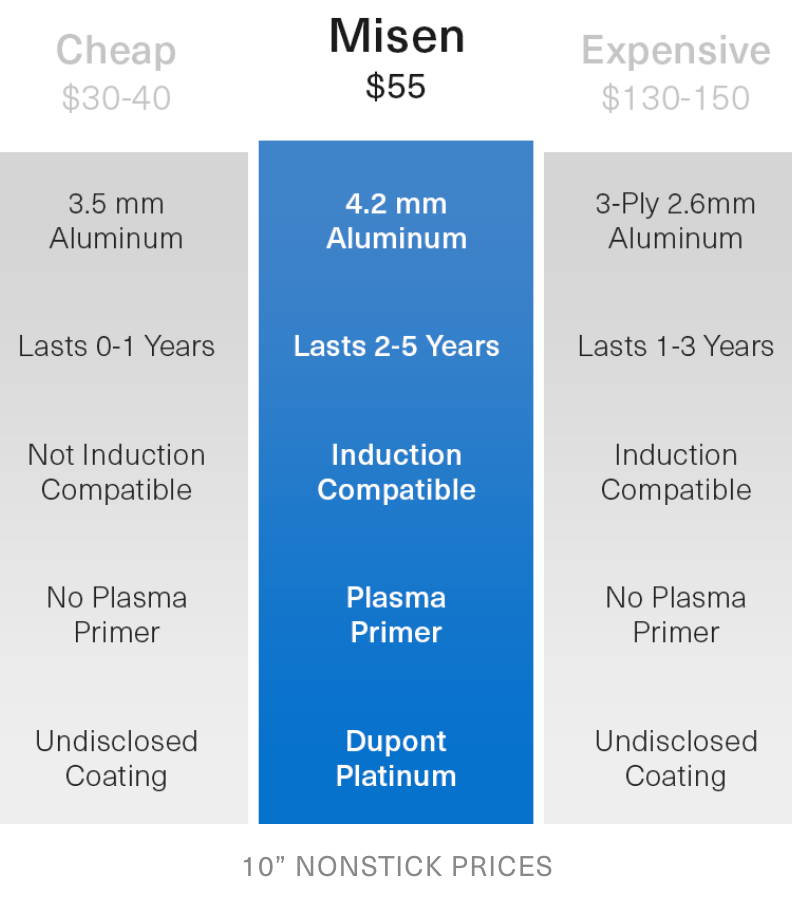 Comparison competitor chart showing Misen has thicker aluminum, lasts longer, is induction compatible, & has a plasma primer.