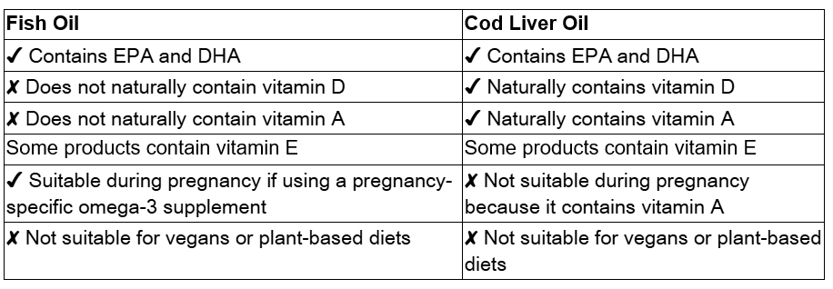 Comparison table of Fish Oil and Cod Liver Oil benefits and suitability.