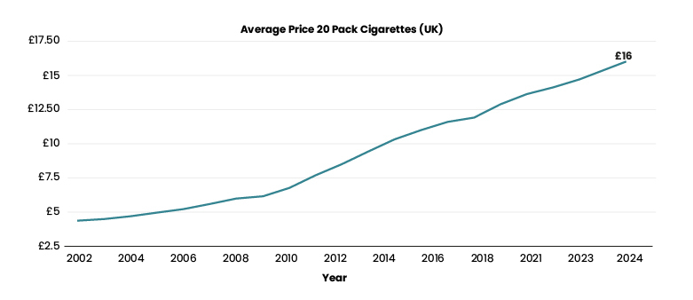 A graph showing the increase in cigarette prices from 2002 to 2023