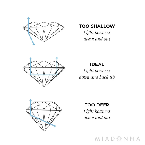 Understanding anatomy of a lab-grown diamond