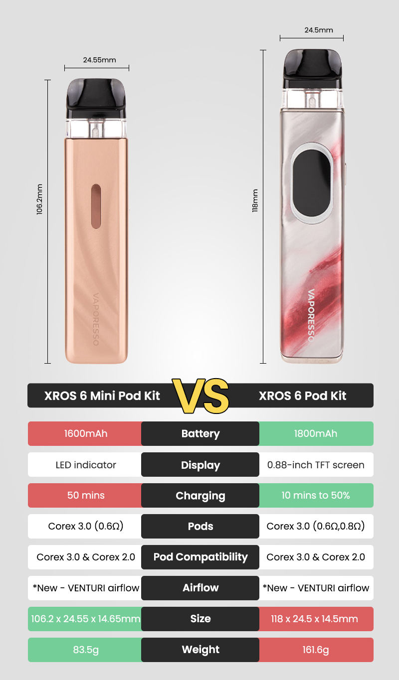 A picture of a comparison table of XROS 6 Mini Pod Kit and XROS 6 Pod Kit 