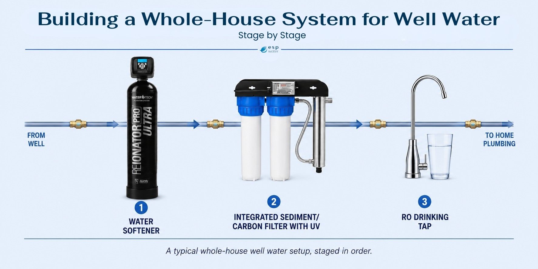 Diagram illustrating a whole-house system for well water filtration.